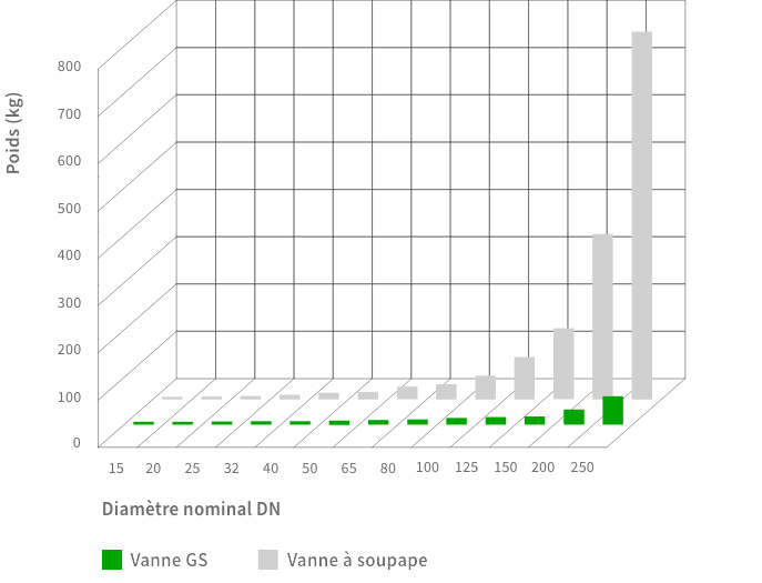 Vannes de régulation à glissière – Poids
