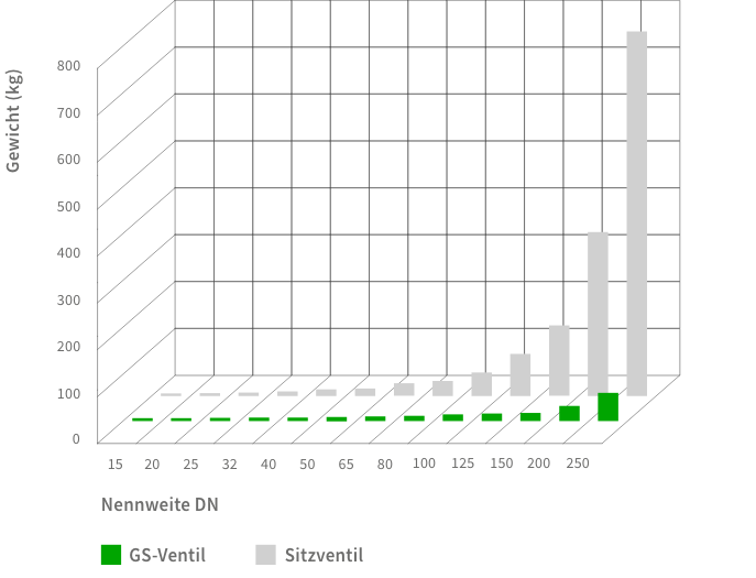 Gleitschieberventile, Stellventile, Ventile