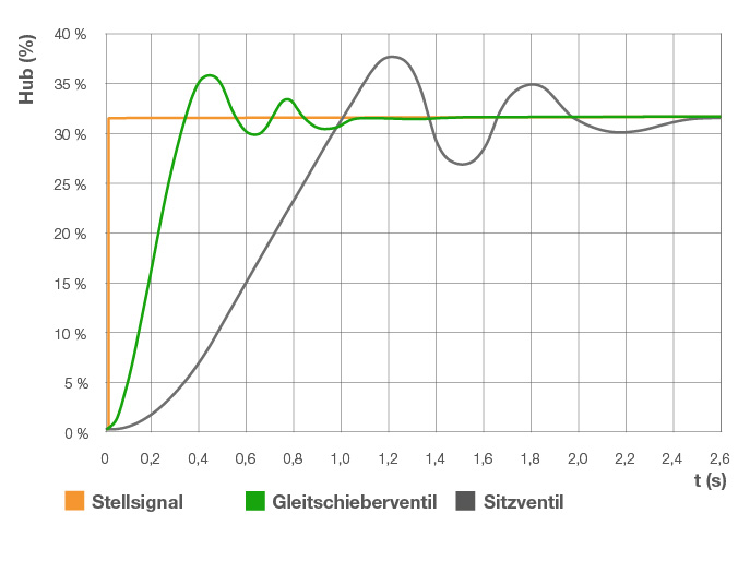 Gleitschieberventile, Stellventile, Ventile