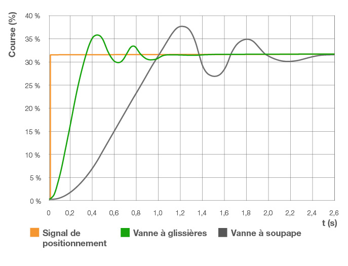Vannes de régulation à glissière – Dynamisme