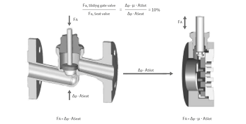 Sliding gate valve – Efficiency