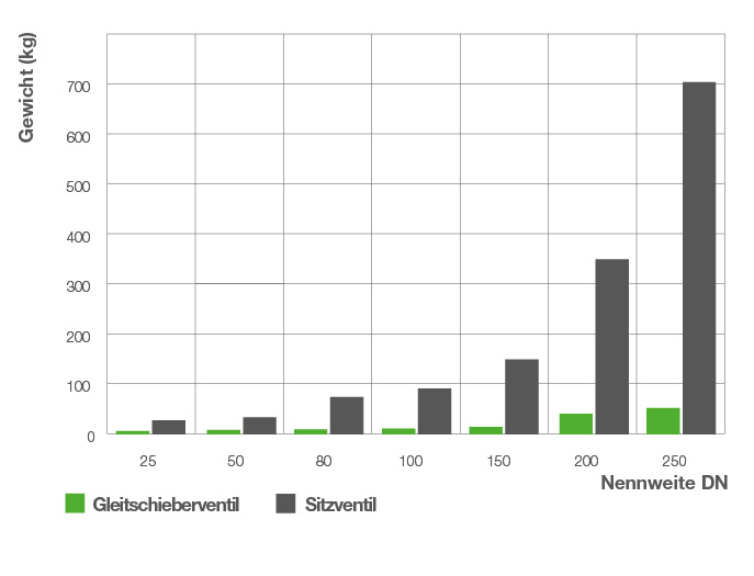 Gleitschieberventile, Stellventile, Ventile