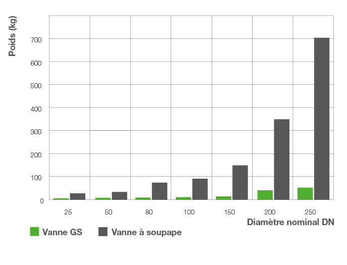 Vannes de régulation à glissière – Poids