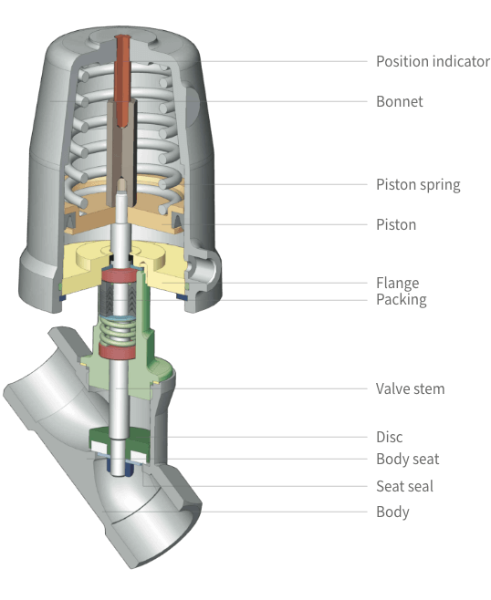 Seat valves Schubert & Salzer Control Systems